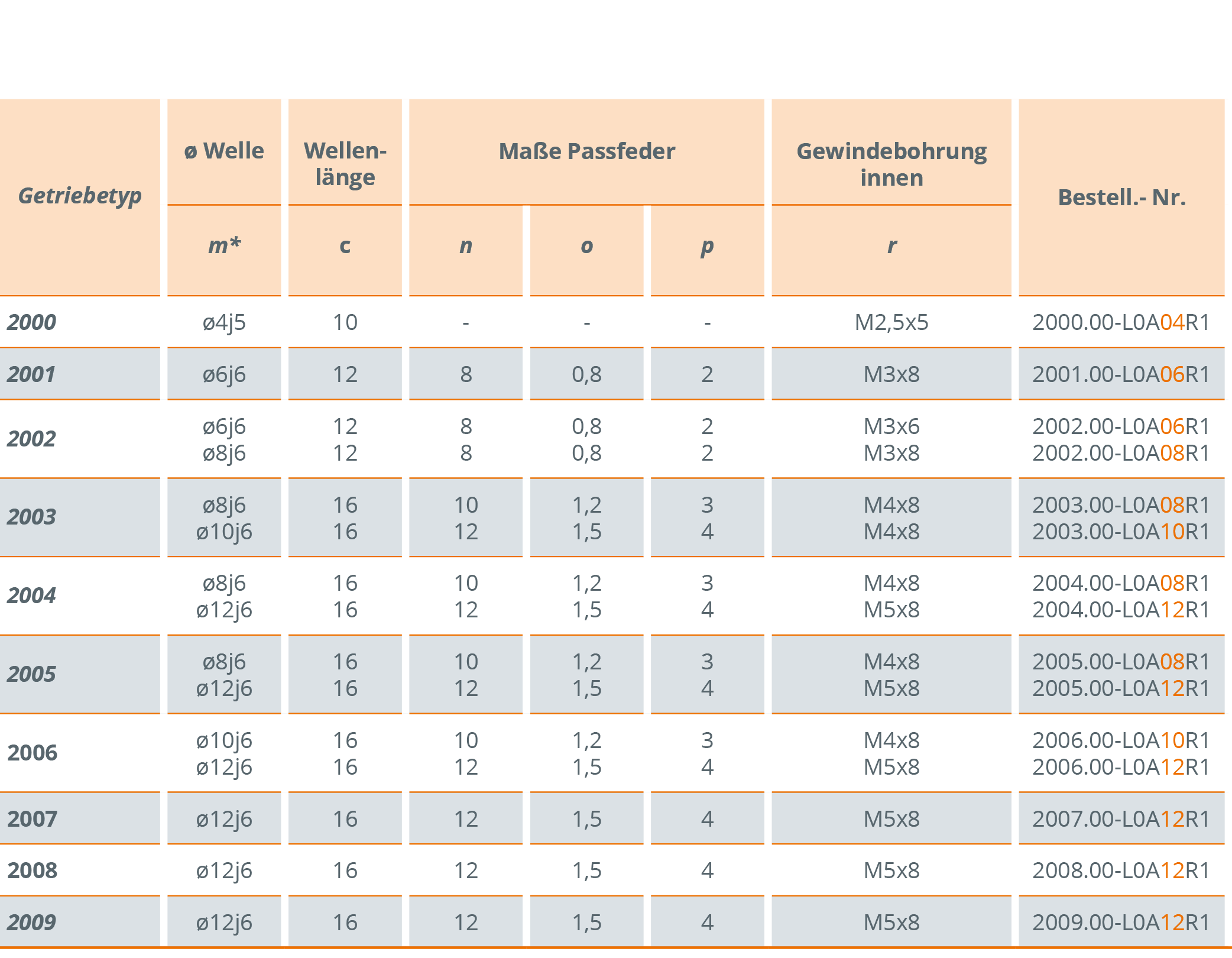 Maßtabelle Ket-Bee 200X L Winkelgetriebe – Gehäuse- und Wellendaten