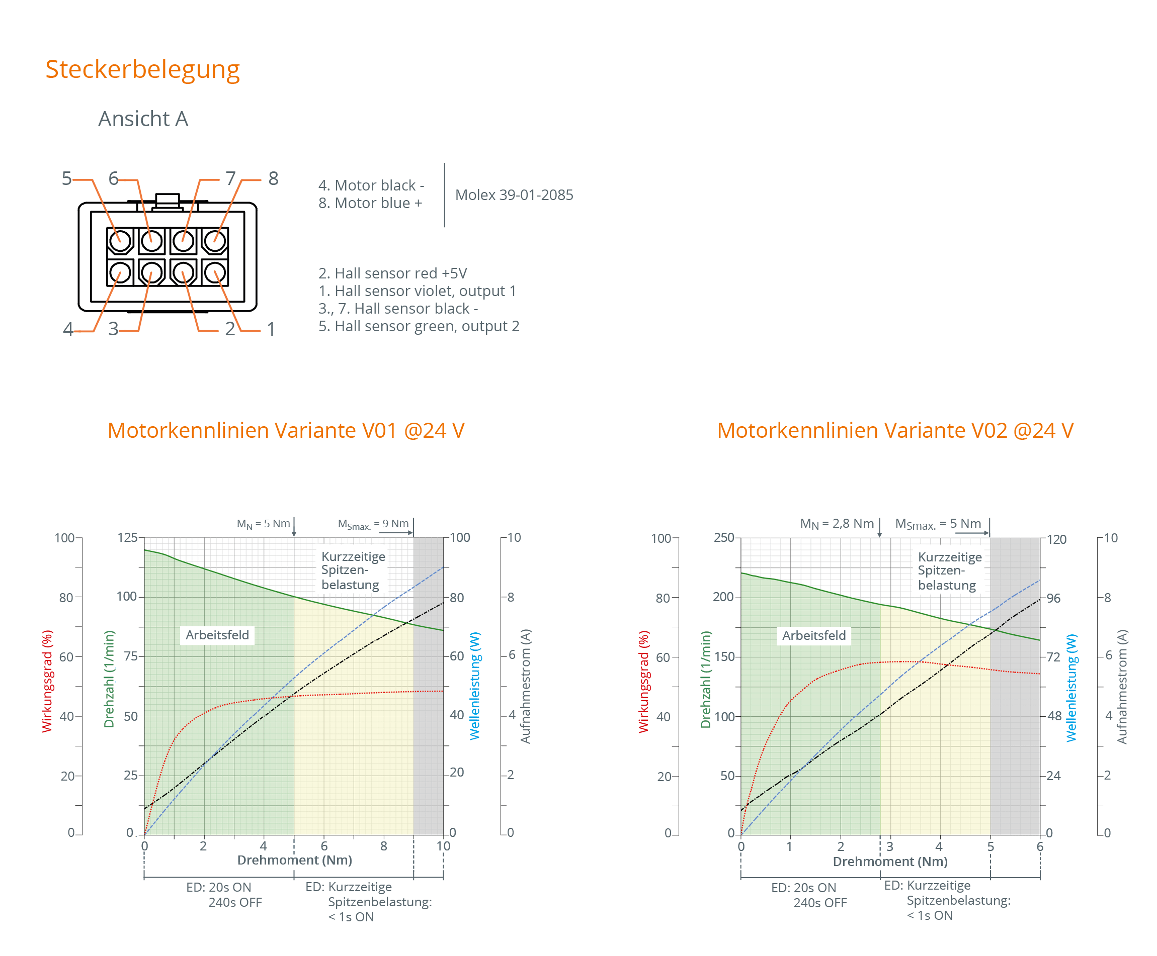 DC-Motor drive 3143 DC-Motor drive 3143