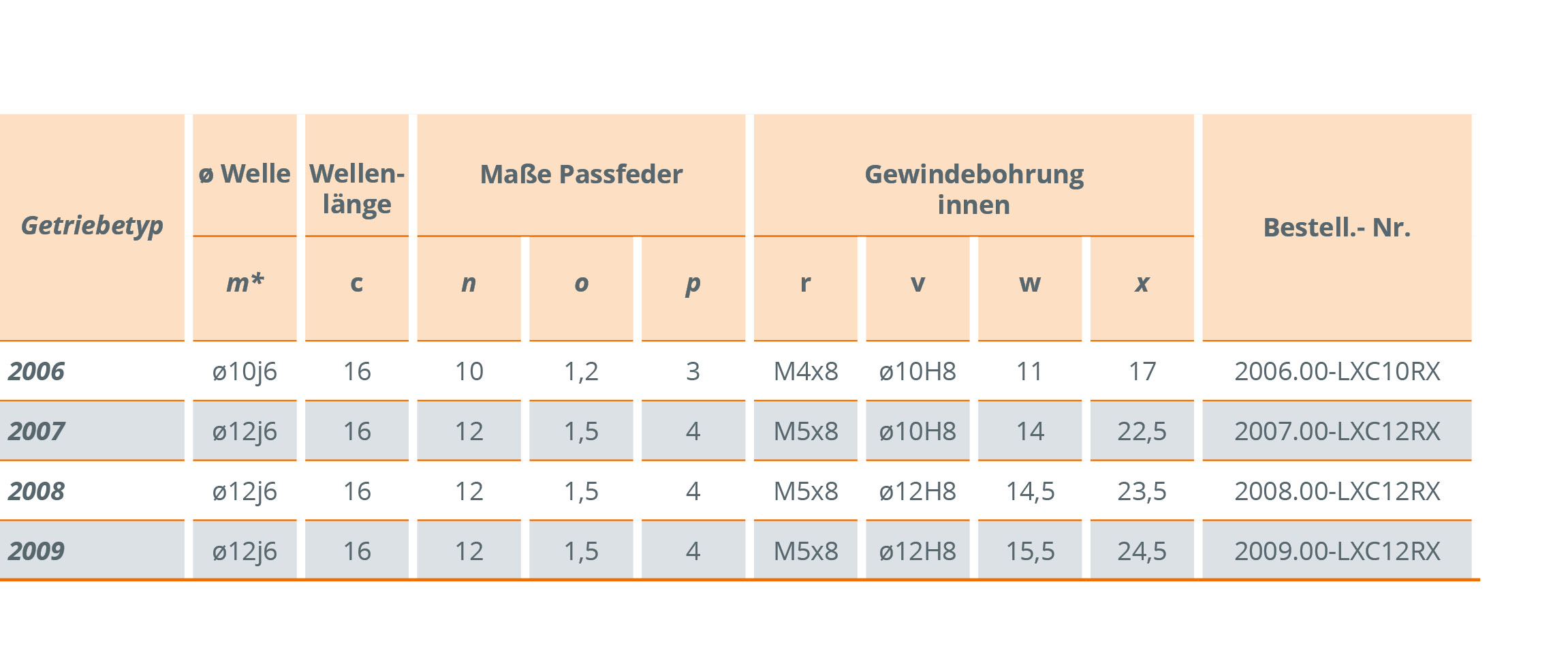 Maßtabelle Ket-Bee 200X LxC Getriebe: Gehäuse- und Wellendaten