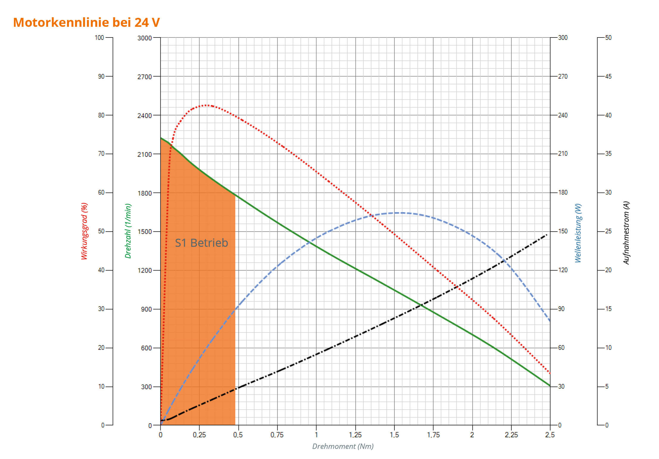 t-Rex 3206 I-65-51-L34 S2 (short version, focus rotational speed) at 24 VDC t-Rex 3206 I-65-51-L34 S2 (short version, focus rotational speed) at 24 VDC