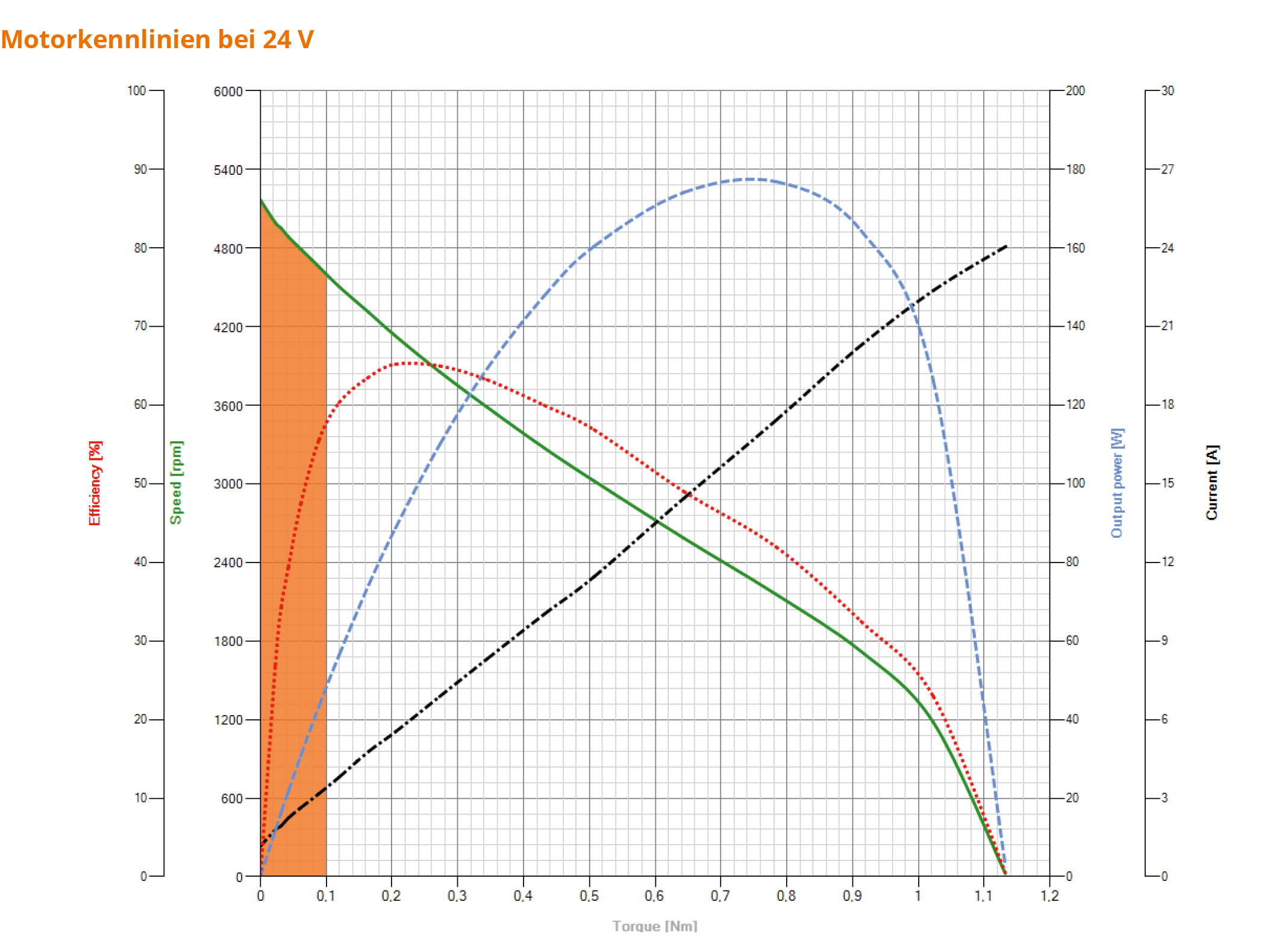 Motorkennlinie BLDC-Motor bei 24V Motorkennlinie BLDC-Motor bei 24V