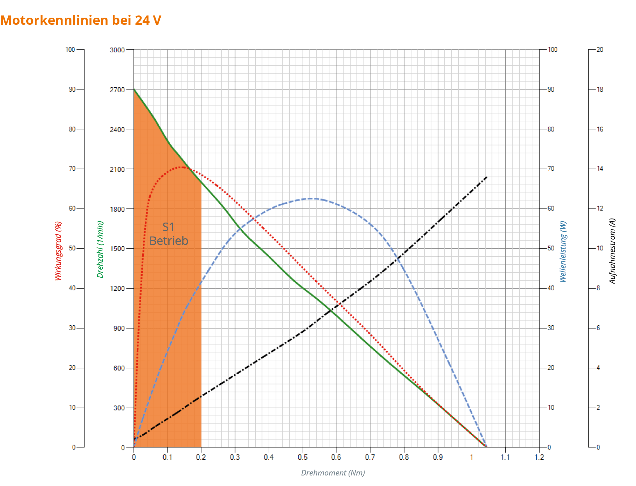 Motorkennlinie BLDC-Motor bei 24V Motorkennlinie BLDC-Motor bei 24V