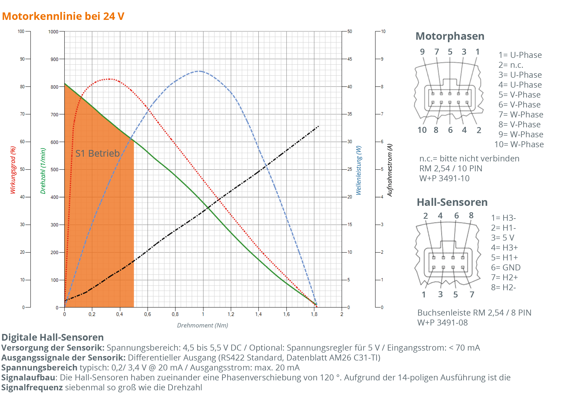 t-Rex 3200 I-44-89-L41 S2 (long version, focus torque)at 24 VDC Motorkennlinie BLDC-Motor 3200