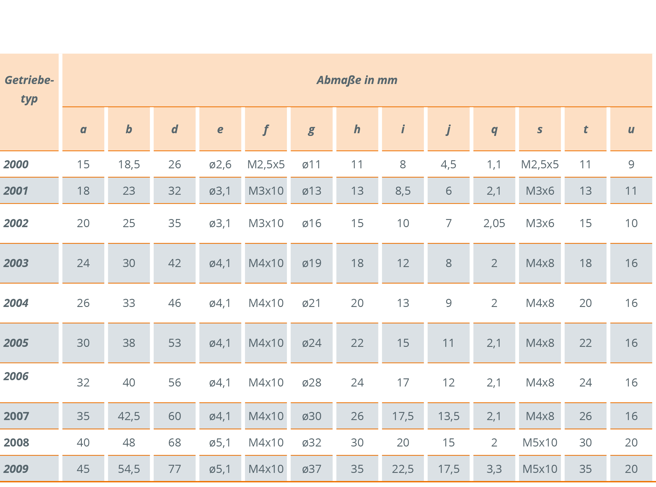 Maßtabelle des Ket-Bee 200X L-Winkelgetriebes Maßtabelle des Ket-Bee L-Kegelradgetriebe