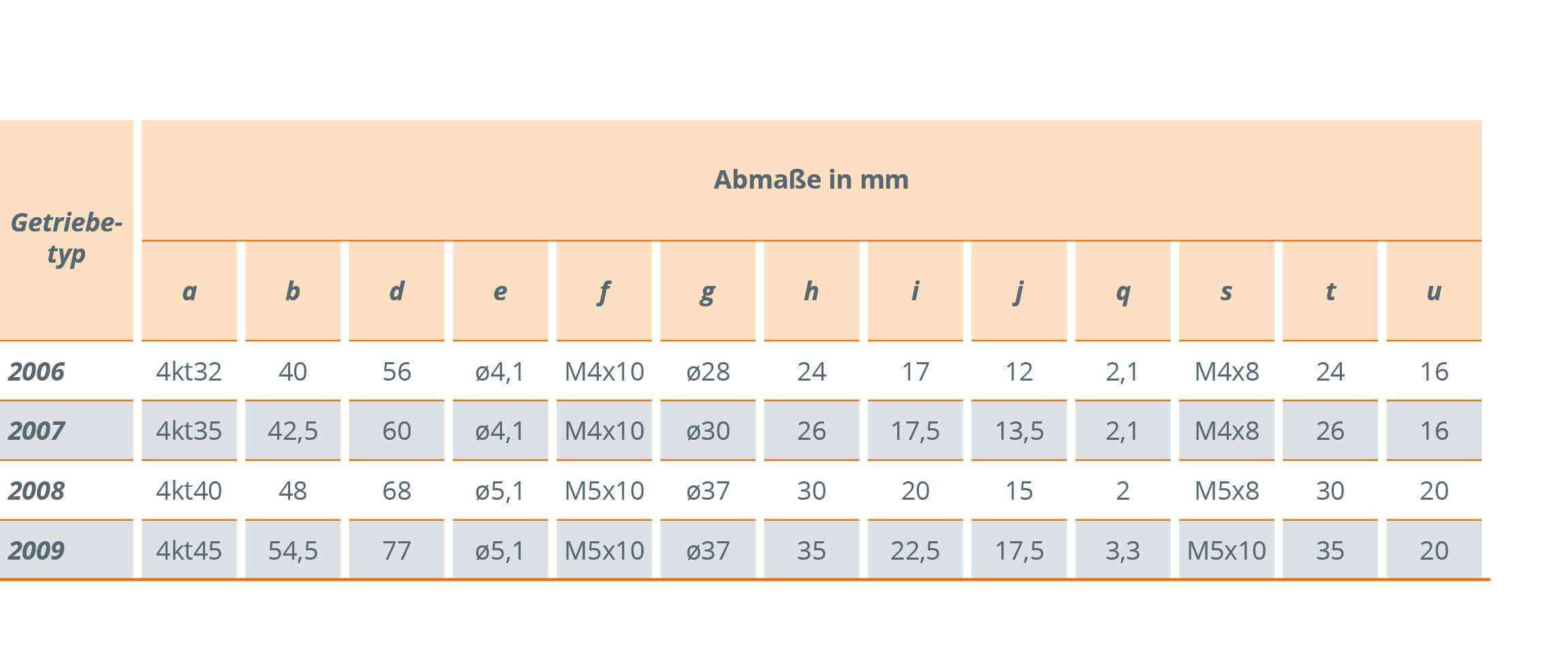 Maßtabelle Ket-Bee 200X LxC Getriebe: Gehäuse- und Wellendaten